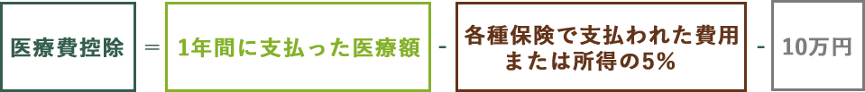 医療費控除=1年間に支払った医療額-各種保険で支払われた費用または所得の5％-10万円