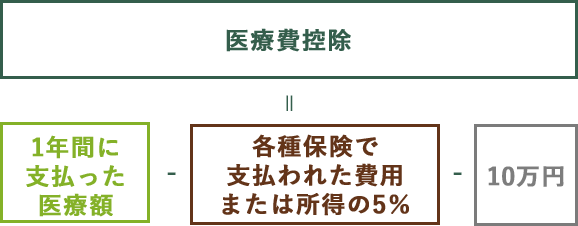医療費控除=1年間に支払った医療額-各種保険で支払われた費用または所得の5％-10万円
