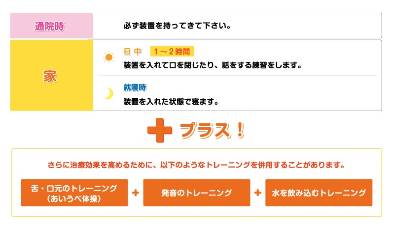 通院時は必ず装置を持ってきてください。家では日中１〜２時間、装置を着用し、口を閉じたり話をする練習をします。就寝時は装置を入れた状態で寝ます。