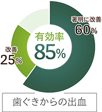 歯ぐきからの出血の円グラフ