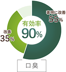 口臭の円グラフ