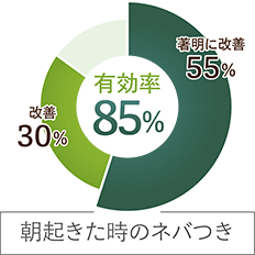 朝起きた時のネバつきの円グラフ