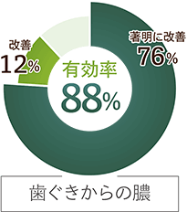 歯ぐきからの膿の円グラフ