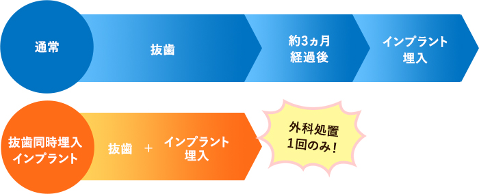 抜歯同時埋入インプラント外科処置１回のみ！